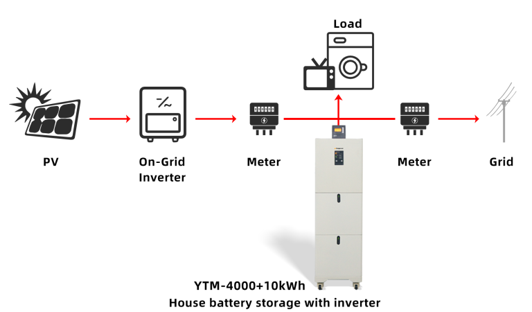 Why do Many Solar Energy Systems Require Batteries